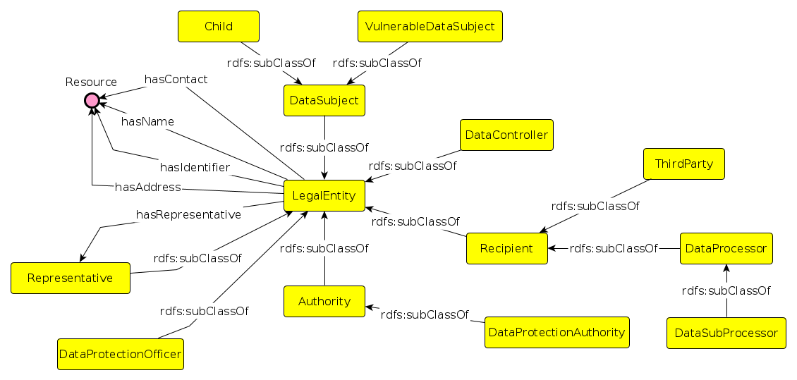 DPV Entities vocabulary