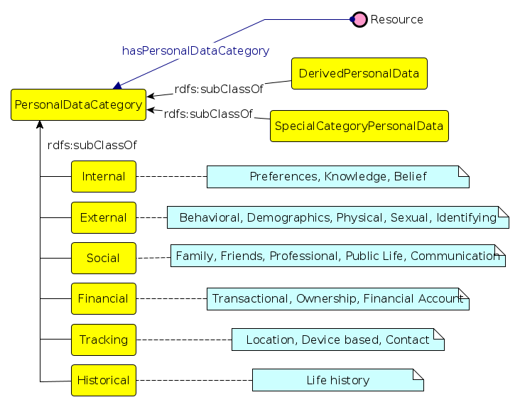 Concepts for Personal Data Categories in DPV