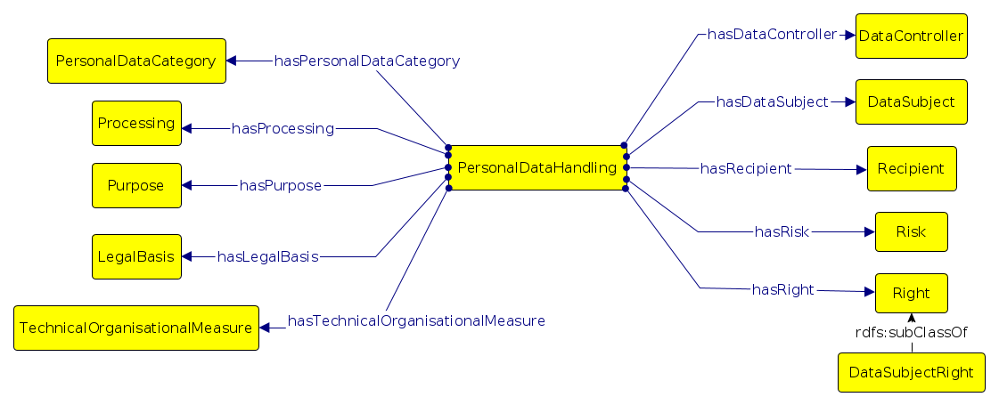 DPV base vocabulary