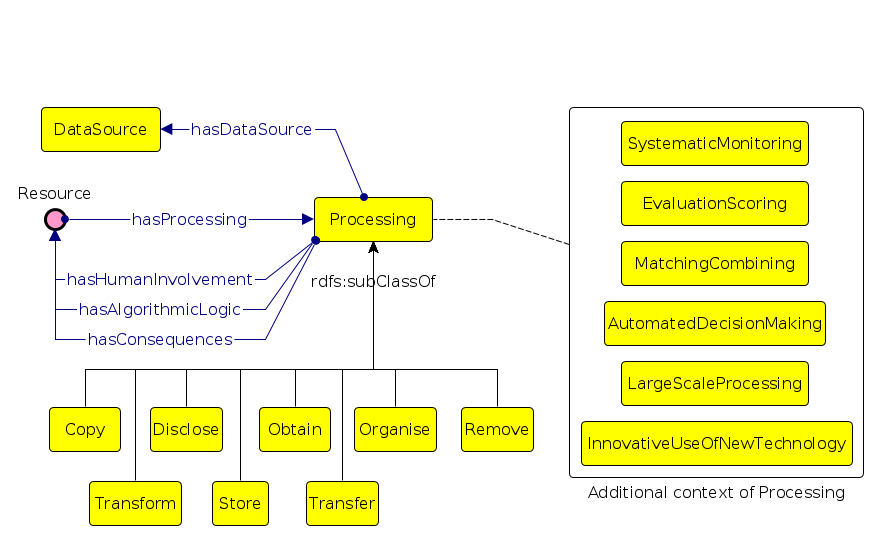 Data Privacy Vocabulary (DPV)