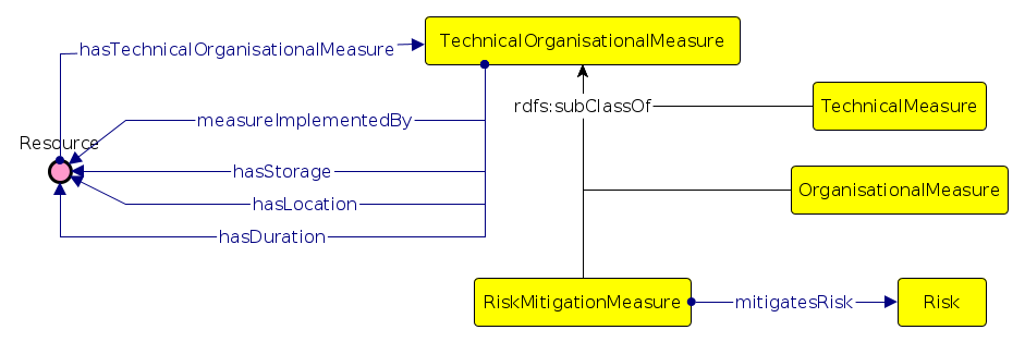 DPV Technical and Organisational Measures vocabulary